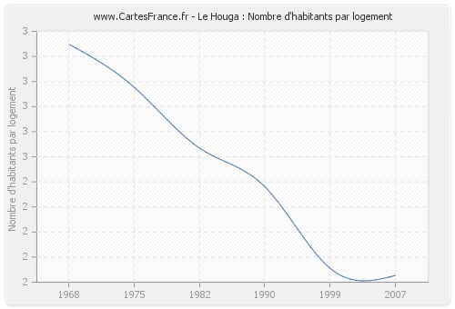 Le Houga : Nombre d'habitants par logement